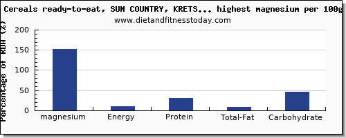 magnesium and nutrition facts in breakfast cereal per 100g